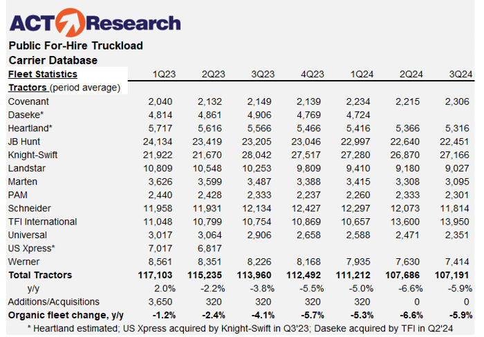 ACT For-Hire Truckload Carrier Database October 2024
