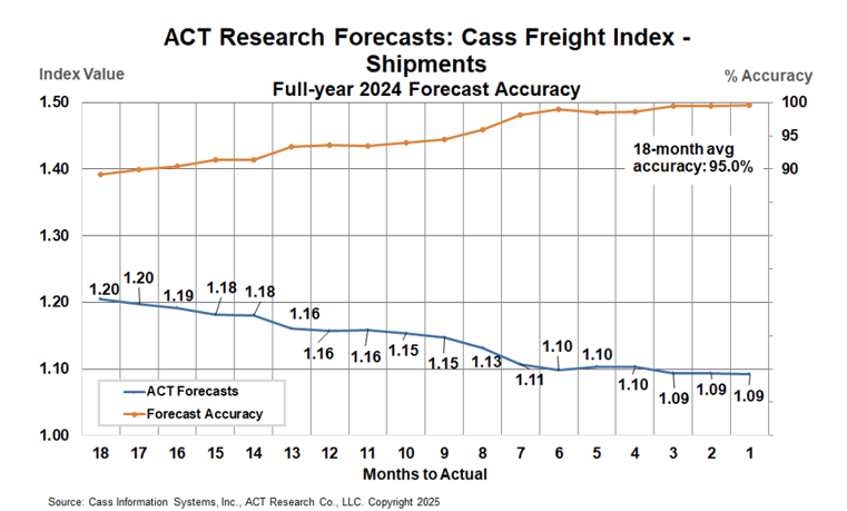 ACT Forecast Accuracy Cass Shipments Index 2024x