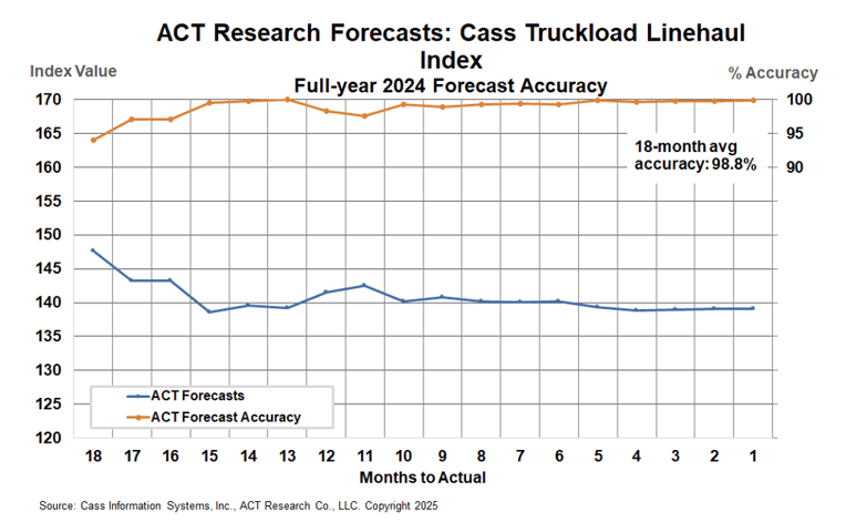 ACT Forecast Accuracy Cass TL LH Index 2024x