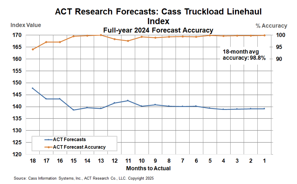 Cass Transportation Index Report | December 2024 | Cass Information Systems