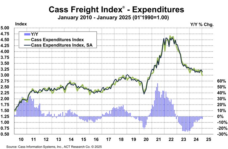 Cass Freight Index - Expenditures January 2025