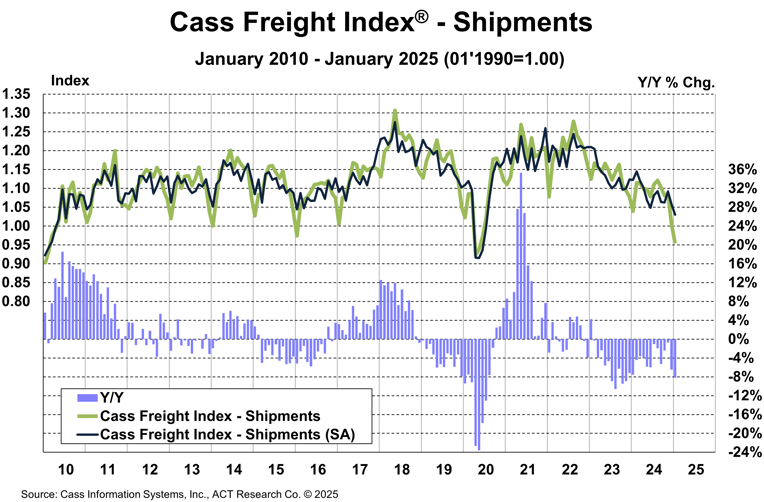 Cass Freight Index - Shipments January 2025