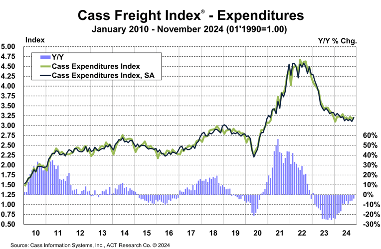 Cass Freight Index Expenditures November 2024