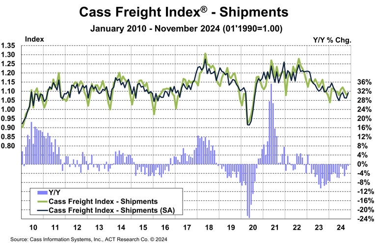 Cass Freight Index Shipments November 2024