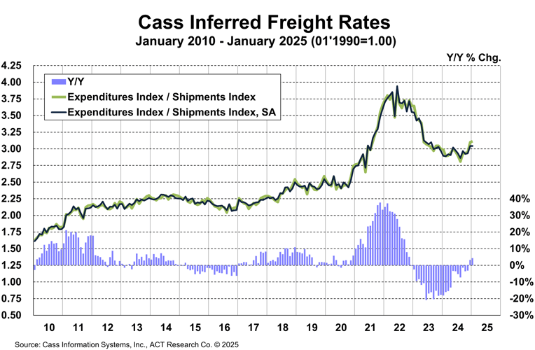 Cass Inferred Freight Rates January 2025