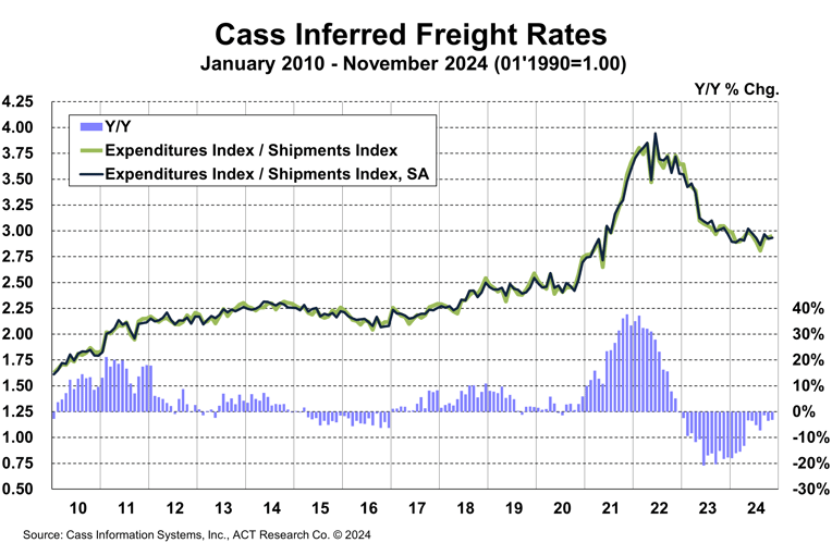 Cass Inferred Freight Rates November 2024