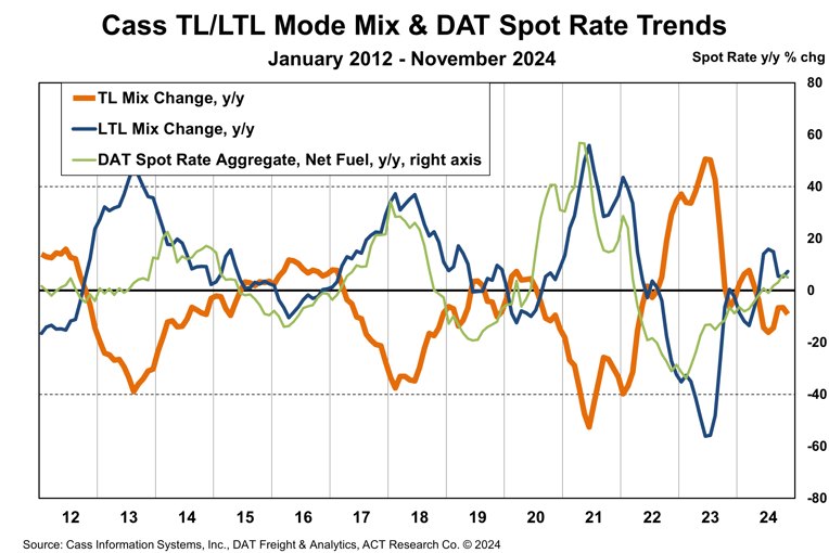 Cass TL-LTL Mode Mix Trends with DAT Spot Rates