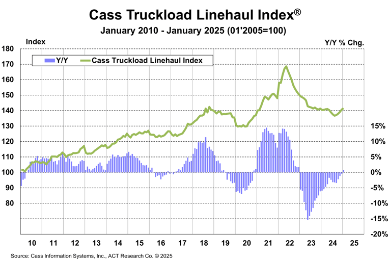 Cass Truckload Linehaul Index January 2025