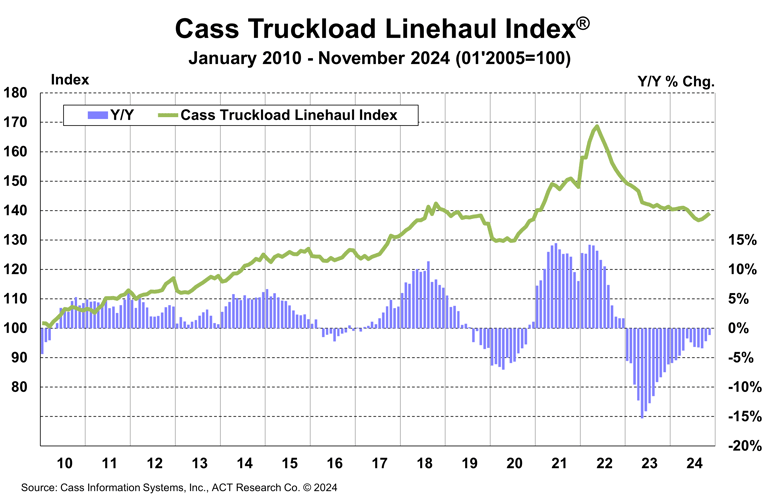 Cass Truckload Linehaul Index November 2024