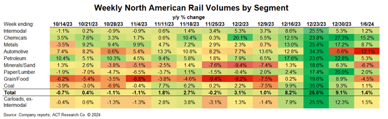 ACT Research Weekly Rail Volumes December 2023