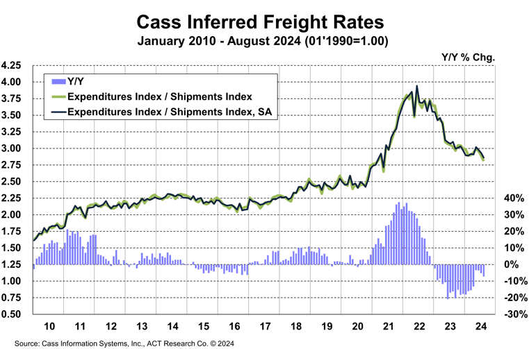 Cass Inferred Freight Rates August 2024