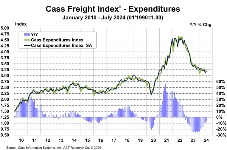 Cass Freight Index Expenditures July 2024