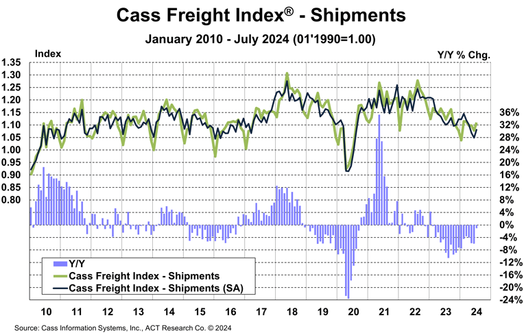 Cass Freight Index Shipments July 2024