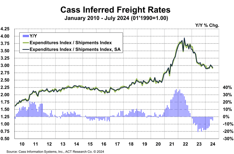 Cass Inferred Freight Rates July 2024