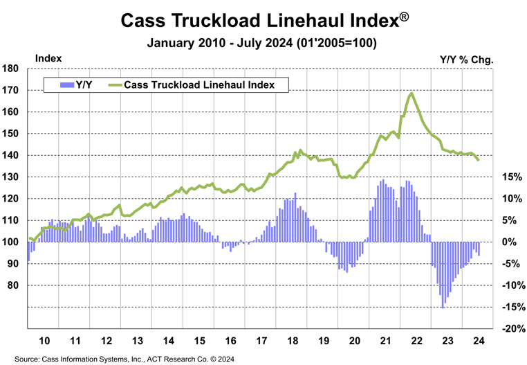 Cass Truckload Linehaul Index July 2024