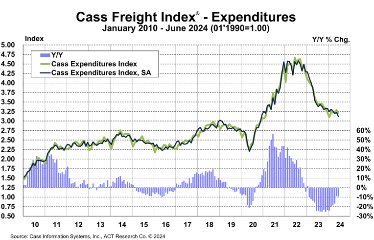 Cass Freight Index Expenditures June 2024
