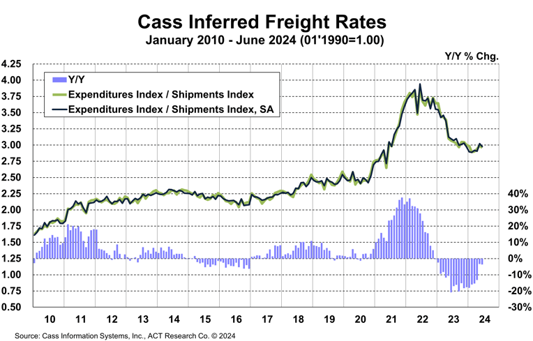 Cass Freight Index Inferred Rates June 2024