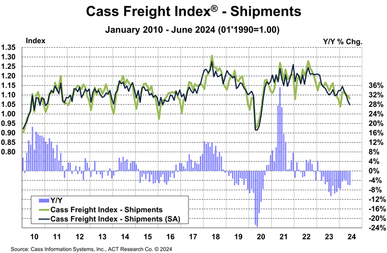 Cass Freight Index Shipments June 2024