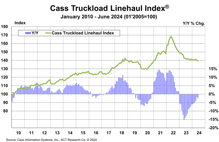Cass Truckload Linehaul Index June 2024