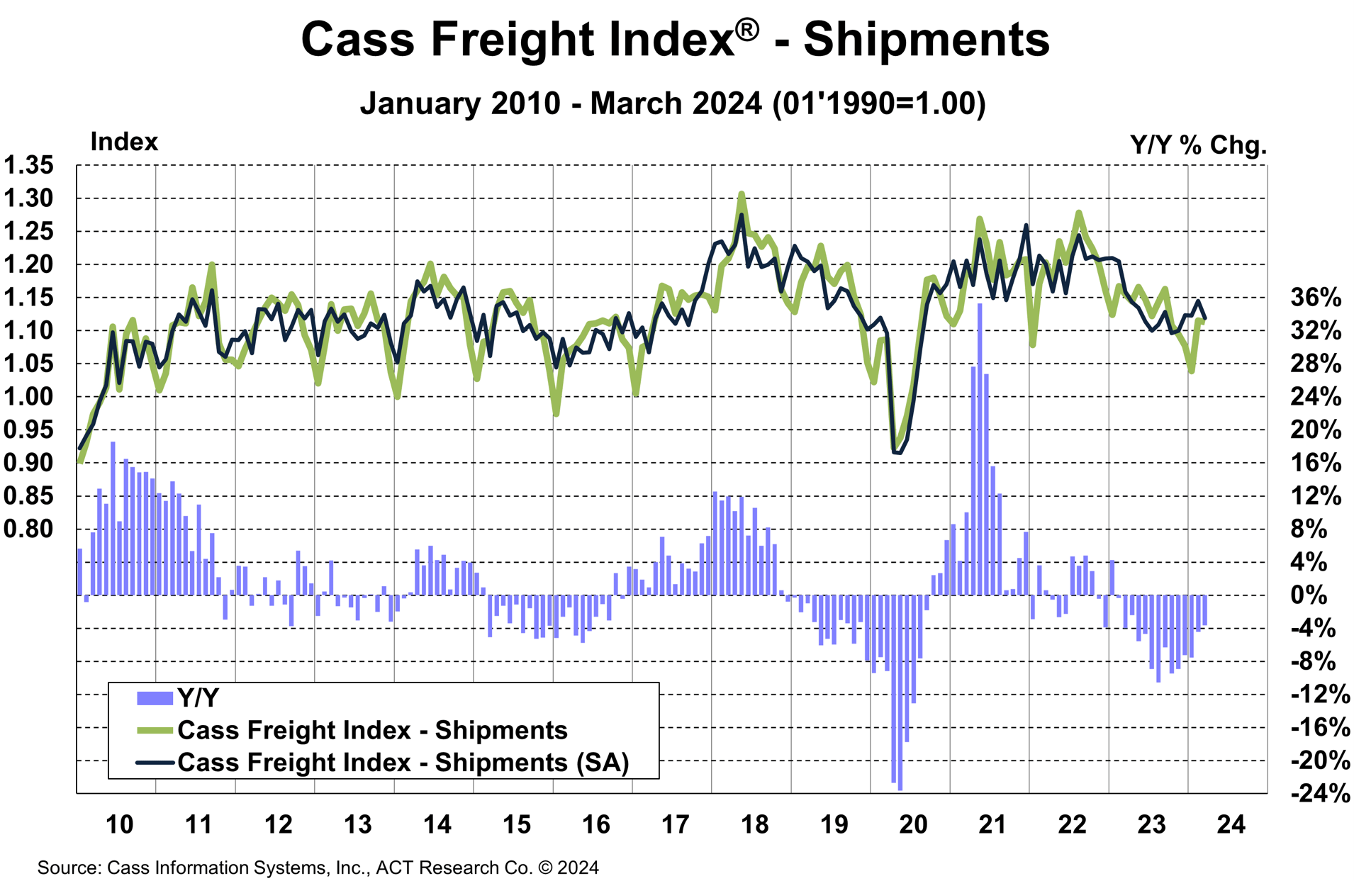 Cass Transportation Index Report | March 2024 | Cass Information Systems