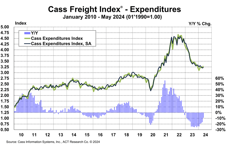 Cass Freight Index - Expenditures - May 2024