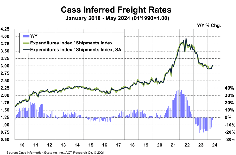 Cass Inferred Freight Rates - May 2024