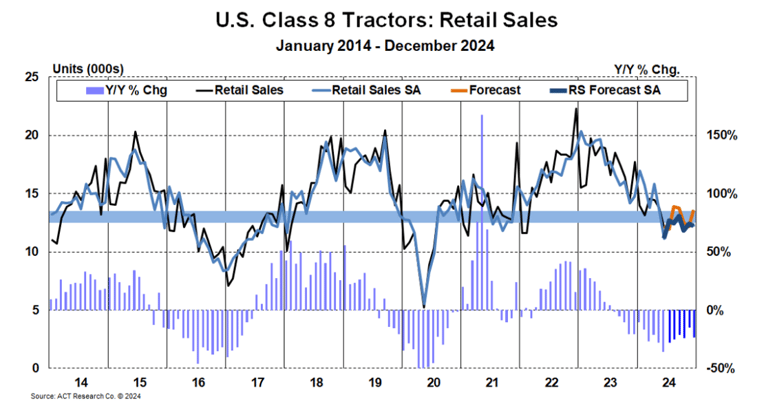 U.S. Class 8 Tractor Retail Sales 2014-24